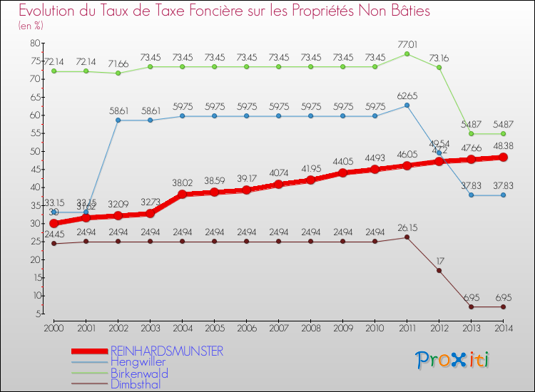 Evolution du taux de la taxe foncière sur les immeubles et terrains non batis pour REINHARDSMUNSTER et les communes proches de 2000 à 2014 Comparaison des taux de la taxe foncière sur les immeubles et terrains non batis pour REINHARDSMUNSTER et les communes voisines de 2000 à 2014