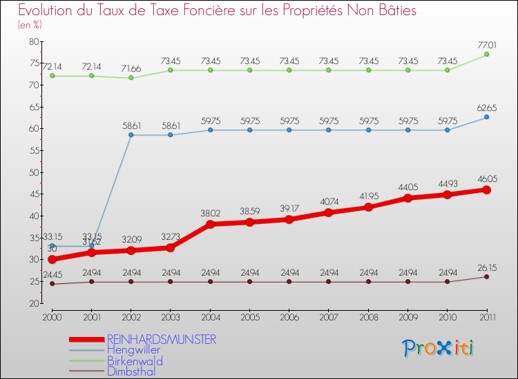 Evolution du taux de la taxe foncière sur les immeubles et terrains non batis pour REINHARDSMUNSTER et les communes proches Comparaison des taux de la taxe foncière sur les immeubles et terrains non batis pour REINHARDSMUNSTER et les communes voisines