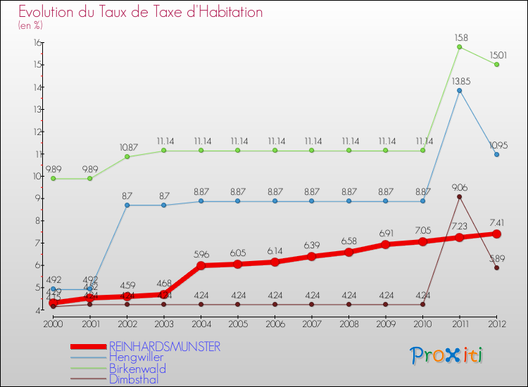 Evolution du taux de la taxe d'habitation pour REINHARDSMUNSTER et les communes proches Comparaison des taux de la taxe d'habitation pour REINHARDSMUNSTER et les communes voisines