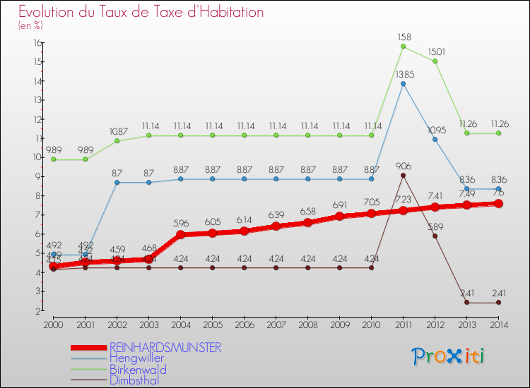 Evolution du taux de la taxe d'habitation pour REINHARDSMUNSTER et les communes proches de 2000 à 2014 Comparaison des taux de la taxe d'habitation pour REINHARDSMUNSTER et les communes voisines de 2000 à 2014