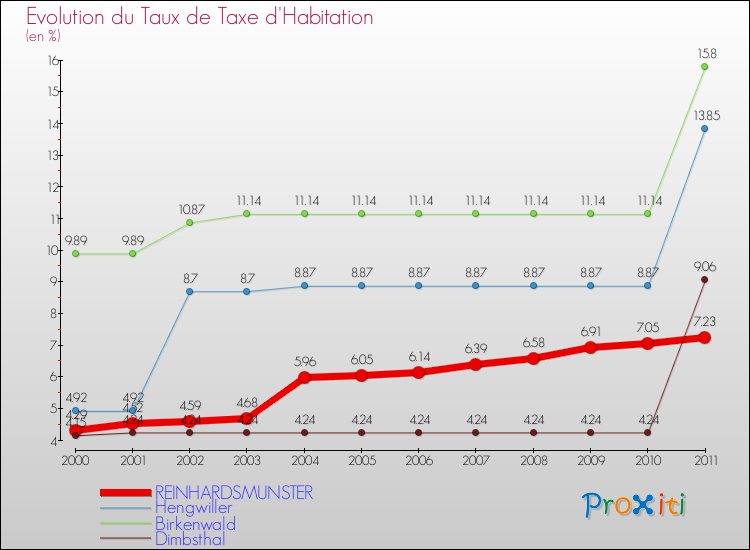 Evolution du taux de la taxe d'habitation pour REINHARDSMUNSTER et les communes proches Comparaison des taux de la taxe d'habitation pour REINHARDSMUNSTER et les communes voisines