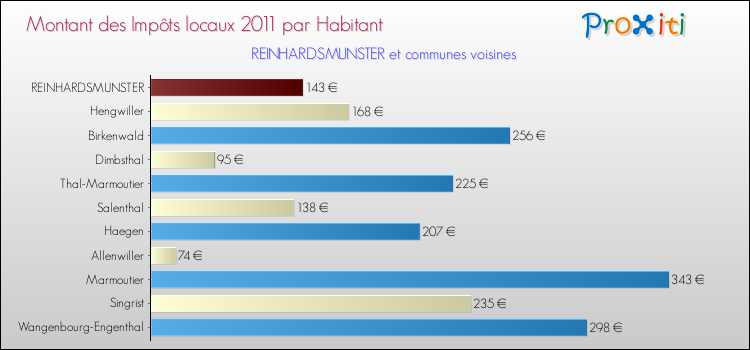 Montant des impôts locaux par Habitant pour REINHARDSMUNSTER et les communes proches Comparaison des impôts locaux par habitant pour REINHARDSMUNSTER et les communes voisines