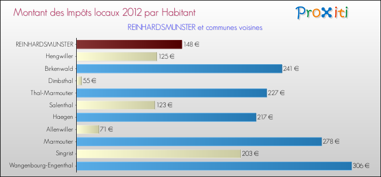 Montant des impôts locaux par Habitant pour REINHARDSMUNSTER et les communes proches Comparaison des impôts locaux par habitant pour REINHARDSMUNSTER et les communes voisines