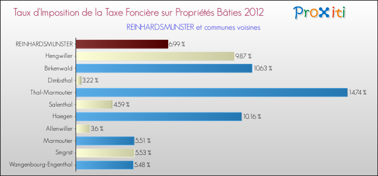 Taux d'imposition de la taxe foncière sur le bati 2012 pour REINHARDSMUNSTER et les communes proches Comparaison des taux d'imposition de la taxe foncière sur le bati 2012 pour REINHARDSMUNSTER et les communes voisines