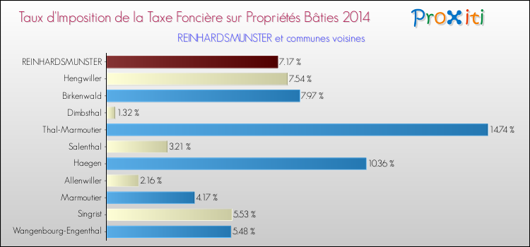 Taux d'imposition de la taxe foncière sur le bati 2014 pour REINHARDSMUNSTER et les communes proches Comparaison des taux d'imposition de la taxe foncière sur le bati 2014 pour REINHARDSMUNSTER et les communes voisines