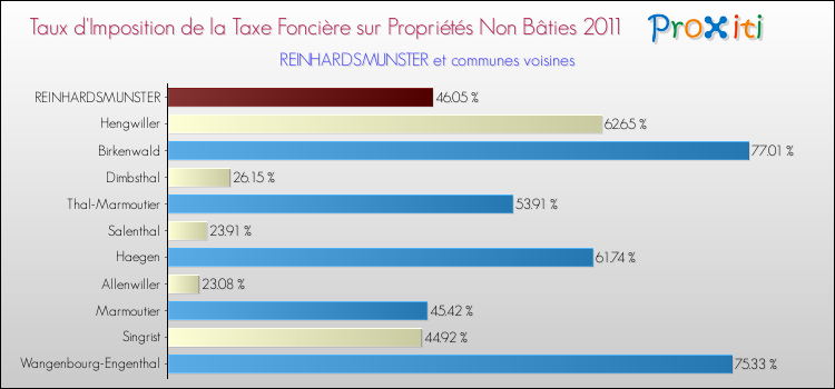 Taux d'imposition de la taxe foncière sur les immeubles et terrains non batis 2011 pour REINHARDSMUNSTER et les communes proches Comparaison des taux d'imposition de la taxe foncière sur les immeubles et terrains non batis 2011 pour REINHARDSMUNSTER et les communes voisines