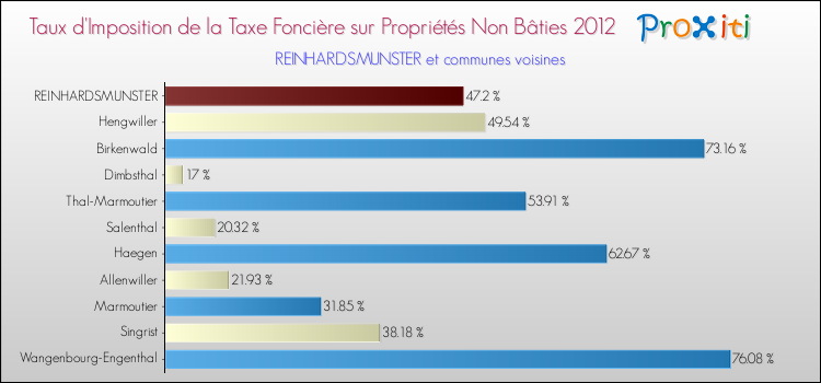 Taux d'imposition de la taxe foncière sur les immeubles et terrains non batis 2012 pour REINHARDSMUNSTER et les communes proches Comparaison des taux d'imposition de la taxe foncière sur les immeubles et terrains non batis 2012 pour REINHARDSMUNSTER et les communes voisines
