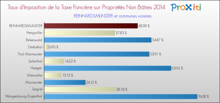 Taux d'imposition de la taxe foncière sur les immeubles et terrains non batis 2014 pour REINHARDSMUNSTER et les communes proches Comparaison des taux d'imposition de la taxe foncière sur les immeubles et terrains non batis 2014 pour REINHARDSMUNSTER et les communes voisines