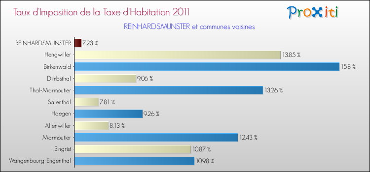 Taux d'imposition de la taxe d'habitation 2011 pour REINHARDSMUNSTER et les communes proches Comparaison des taux d'imposition de la taxe d'habitation 2011 pour REINHARDSMUNSTER et les communes voisines