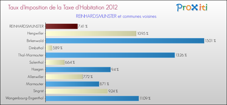 Taux d'imposition de la taxe d'habitation 2012 pour REINHARDSMUNSTER et les communes proches Comparaison des taux d'imposition de la taxe d'habitation 2012 pour REINHARDSMUNSTER et les communes voisines
