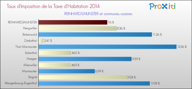 Taux d'imposition de la taxe d'habitation 2014 pour REINHARDSMUNSTER et les communes proches Comparaison des taux d'imposition de la taxe d'habitation 2014 pour REINHARDSMUNSTER et les communes voisines