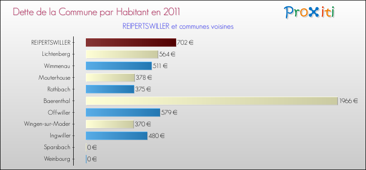 Dette par habitant de la commune en 2011 pour REIPERTSWILLER et les communes proches Comparaison de la dette par habitant de la commune en 2011 pour REIPERTSWILLER et les communes voisines
