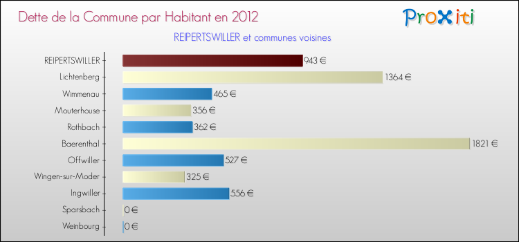 Dette par habitant de la commune en 2012 pour REIPERTSWILLER et les communes proches Comparaison de la dette par habitant de la commune en 2012 pour REIPERTSWILLER et les communes voisines