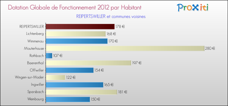 Montant des dotations globales de fonctionnement DGF par Habitant pour REIPERTSWILLER et les communes proches Comparaison des des dotations globales de fonctionnement DGF par habitant pour REIPERTSWILLER et les communes voisines