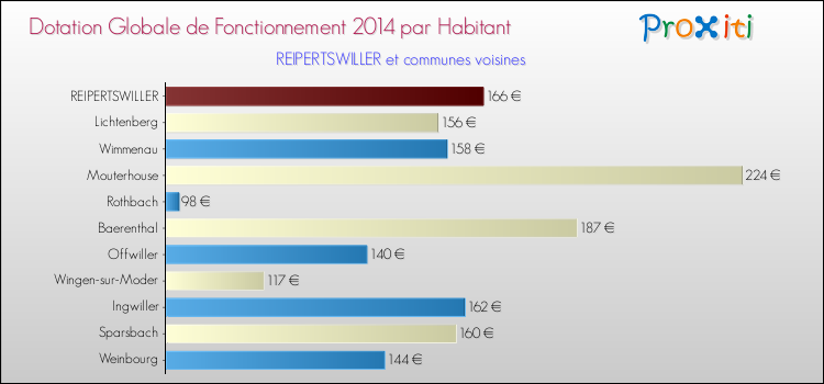 Montant des dotations globales de fonctionnement DGF par Habitant pour REIPERTSWILLER et les communes proches en 2014. Comparaison des des dotations globales de fonctionnement DGF par habitant pour REIPERTSWILLER et les communes voisines en 2014.