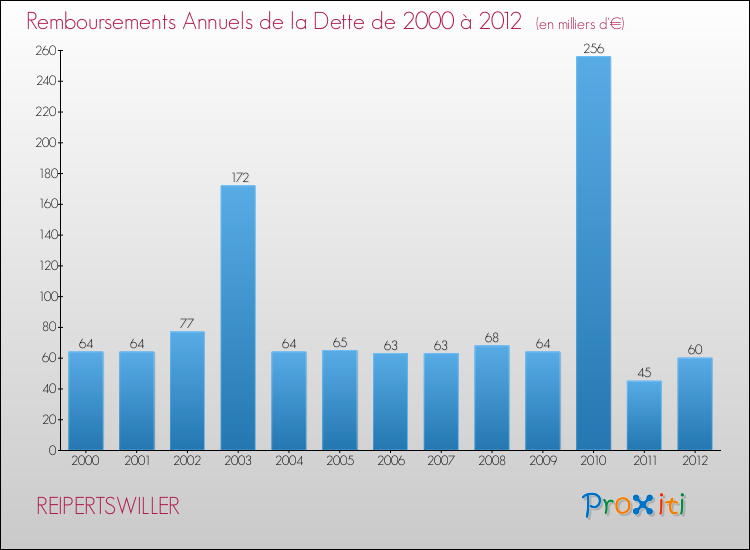 Evolution de l'annuité de la dette pour la commune de REIPERTSWILLER de 2000 à 2012 Annuités de la dette pour REIPERTSWILLER de 2000 à 2012