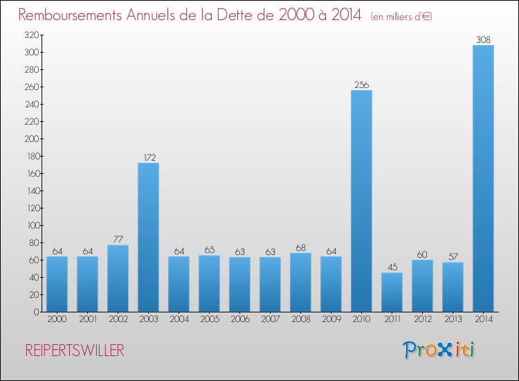Evolution de l'annuité de la dette pour la commune de REIPERTSWILLER de 2000 à 2014 Annuités de la dette pour REIPERTSWILLER de 2000 à 2014