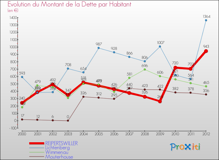 Evolution de la dette par habitant pour la commune de REIPERTSWILLER et les communes proches de 2000 à 2012 Comparaison de la dette par habitant pour REIPERTSWILLER et les communes voisines de 2000 à 2012