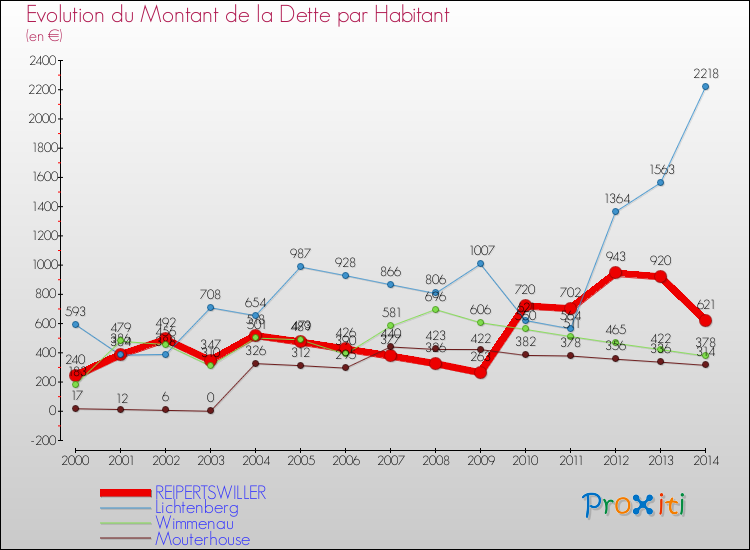 Evolution de la dette par habitant pour la commune de REIPERTSWILLER et les communes proches de 2000 à 2014 Comparaison de la dette par habitant pour REIPERTSWILLER et les communes voisines de 2000 à 2014