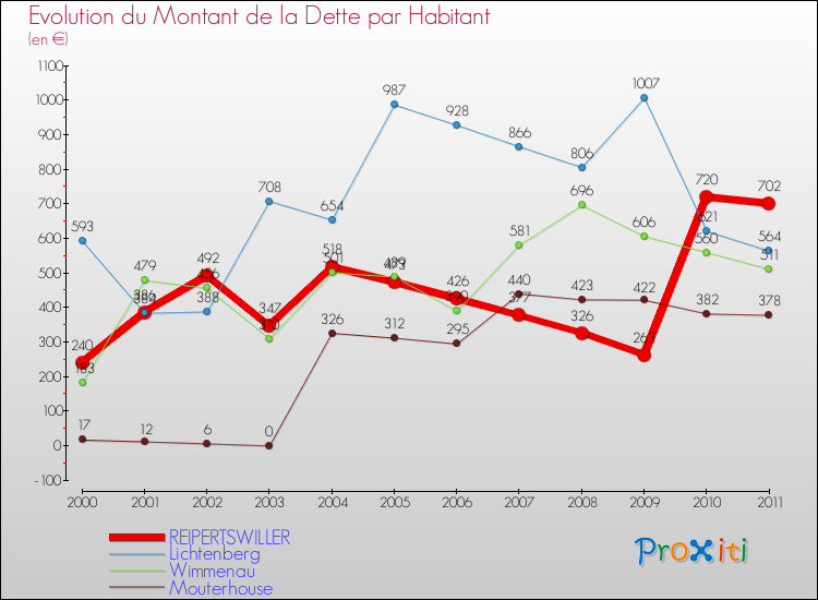 Evolution de la dette par habitant pour la commune de REIPERTSWILLER et les communes proches Comparaison de la dette par habitant pour REIPERTSWILLER et les communes voisines