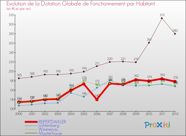 Evolution et montant de la dotation globale de fonctionnement par Habitant pour REIPERTSWILLER et les communes proches Comparaison des dotations globales de fonctionnement par habitant pour REIPERTSWILLER et les communes voisines