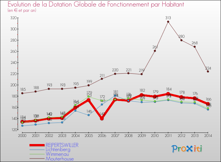 Evolution et montant de la dotation globale de fonctionnement par Habitant pour REIPERTSWILLER et les communes proches de 2000 à 2014. Comparaison des dotations globales de fonctionnement par habitant pour REIPERTSWILLER et les communes voisines de 2000 à 2014.