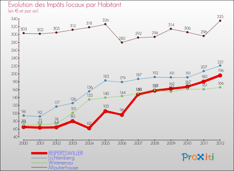 Evolution et montant des impôts locaux par Habitant pour REIPERTSWILLER et les communes proches Comparaison des impôts locaux par habitant pour REIPERTSWILLER et les communes voisines