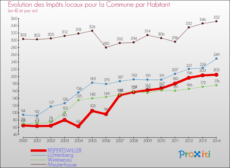 Evolution et montant des impôts locaux par Habitant pour REIPERTSWILLER et les communes proches de 2000 à 2014 Comparaison des impôts locaux par habitant pour REIPERTSWILLER et les communes voisines de 2000 à 2014