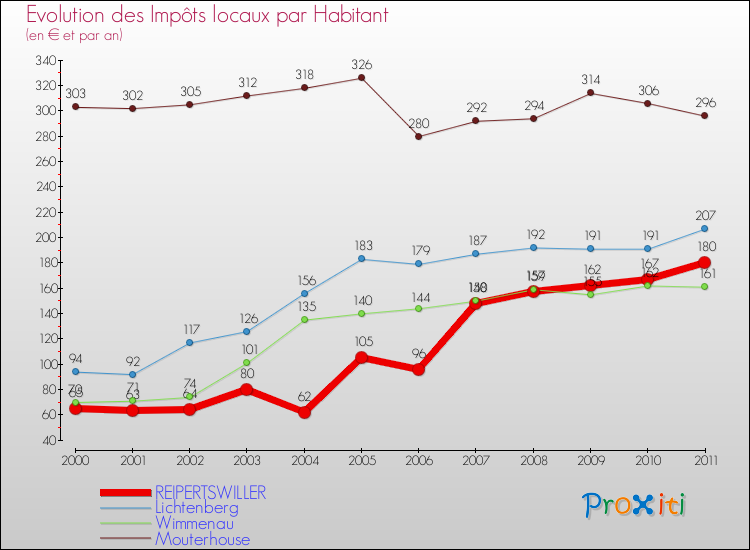 Evolution et montant des impôts locaux par Habitant pour REIPERTSWILLER et les communes proches Comparaison des impôts locaux par habitant pour REIPERTSWILLER et les communes voisines