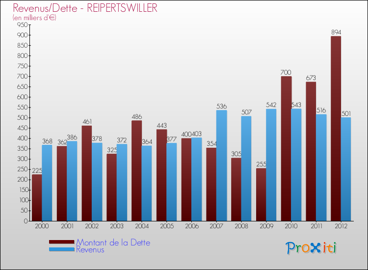Evolution comparée de la dette et des revenus pour la commune de REIPERTSWILLER de 2000 à 2012 Comparaison de la dette et des revenus pour REIPERTSWILLER de 2000 à 2012