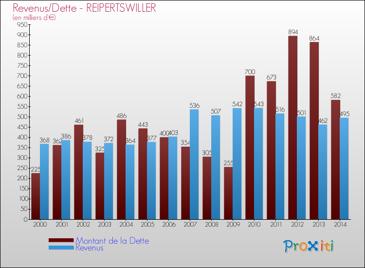 Evolution comparée de la dette et des revenus pour la commune de REIPERTSWILLER de 2000 à 2014 Comparaison de la dette et des revenus pour REIPERTSWILLER de 2000 à 2014