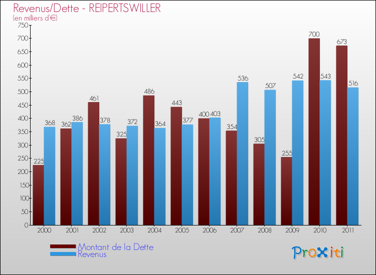 Evolution comparée de la dette et des revenus pour la commune de REIPERTSWILLER de 2000 à 2011 Comparaison de la dette et des revenus pour REIPERTSWILLER de 2000 à 2011