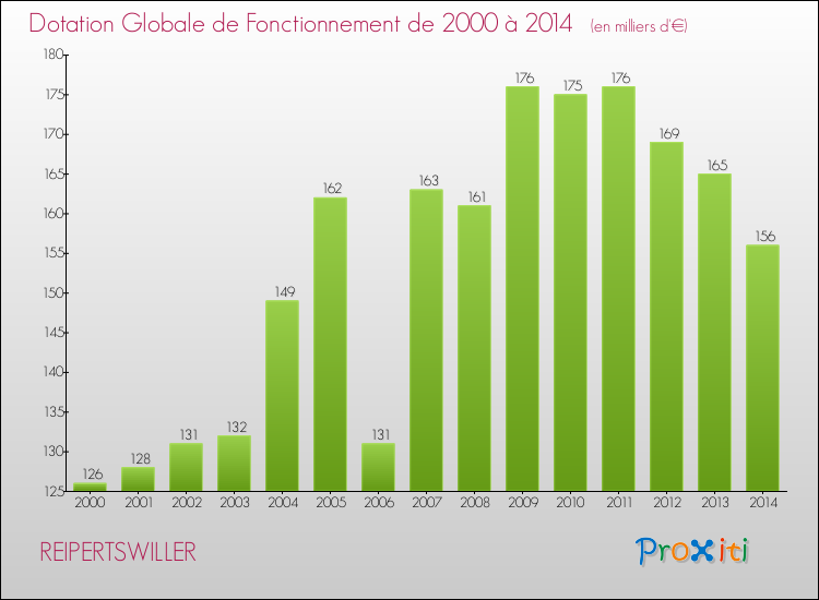Evolution du montant de la Dotation Globale de Fonctionnement pour la commune de REIPERTSWILLER de 2000 à 2014 Evolution du montant de la Dotation Globale de Fonctionnement pour REIPERTSWILLER de 2000 à 2014