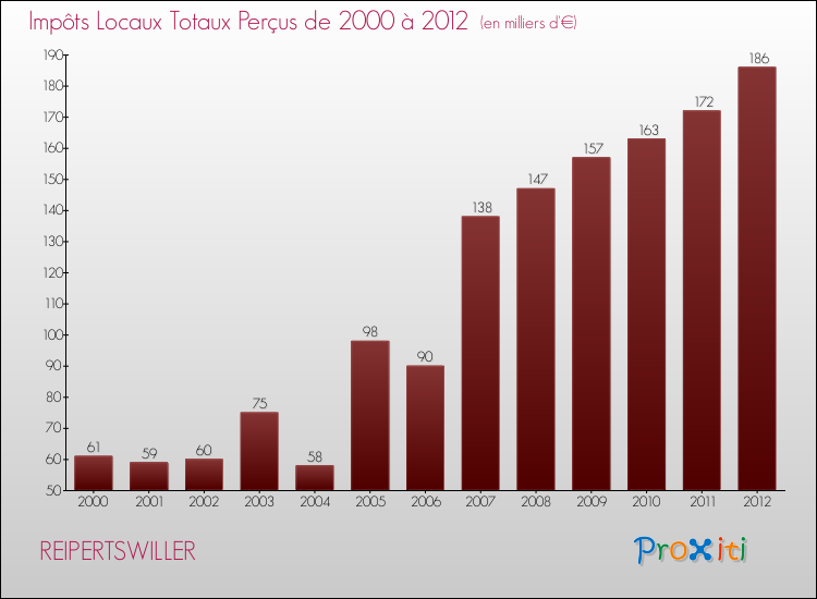 Evolution des Impôts Locaux pour la commune de REIPERTSWILLER de 2000 à 2012 Evolution des Impôts Locaux pour REIPERTSWILLER de 2000 à 2012