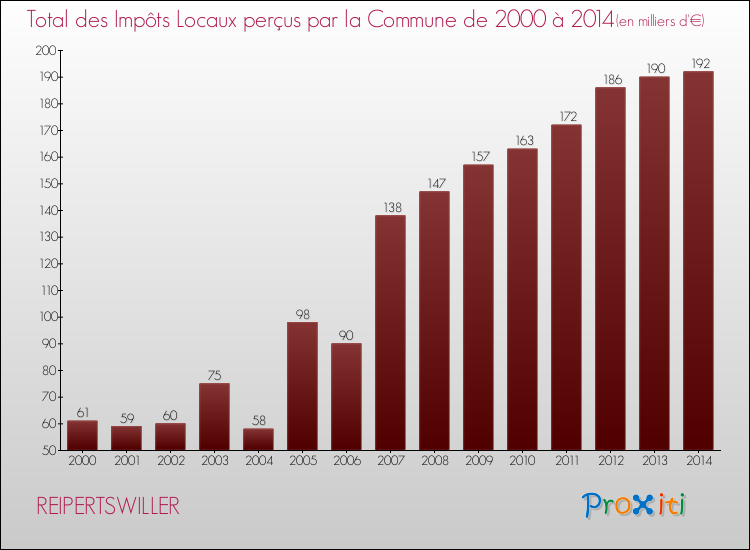 Evolution des Impôts Locaux pour la commune de REIPERTSWILLER de 2000 à 2014 Evolution des Impôts Locaux pour REIPERTSWILLER de 2000 à 2014