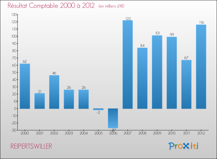 Evolution du résultat comptable pour la commune de REIPERTSWILLER de 2000 à 2012 Evolution du résultat comptable pour REIPERTSWILLER de 2000 à 2012