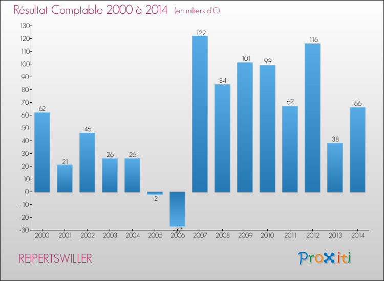 Evolution du résultat comptable pour la commune de REIPERTSWILLER de 2000 à 2014 Evolution du résultat comptable pour REIPERTSWILLER de 2000 à 2014