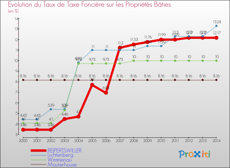 Evolution du taux de la taxe foncière sur le bati pour REIPERTSWILLER et les communes proches de 2000 à 2014 Comparaison des taux de taxe foncière sur le bati pour REIPERTSWILLER et les communes voisines de 2000 à 2014