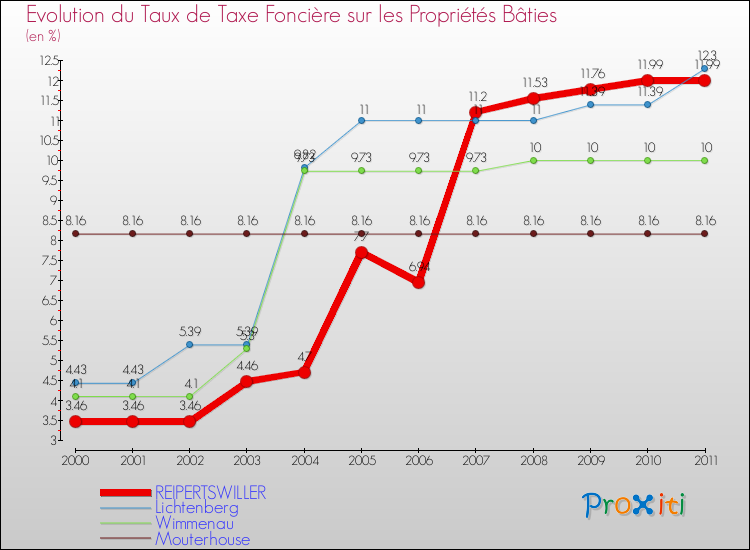 Evolution du taux de la taxe foncière sur le bati pour REIPERTSWILLER et les communes proches Comparaison des taux de taxe foncière sur le bati pour REIPERTSWILLER et les communes voisines