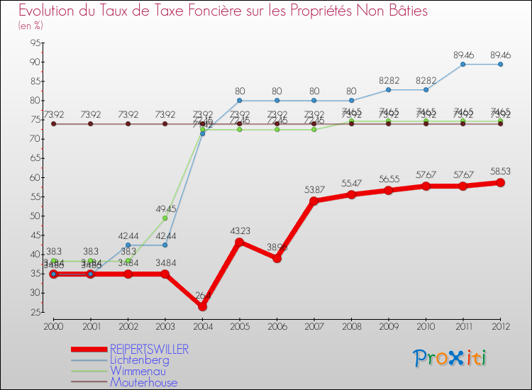 Evolution du taux de la taxe foncière sur les immeubles et terrains non batis pour REIPERTSWILLER et les communes proches de 2000 à 2012 Comparaison des taux de la taxe foncière sur les immeubles et terrains non batis pour REIPERTSWILLER et les communes voisines de 2000 à 2012