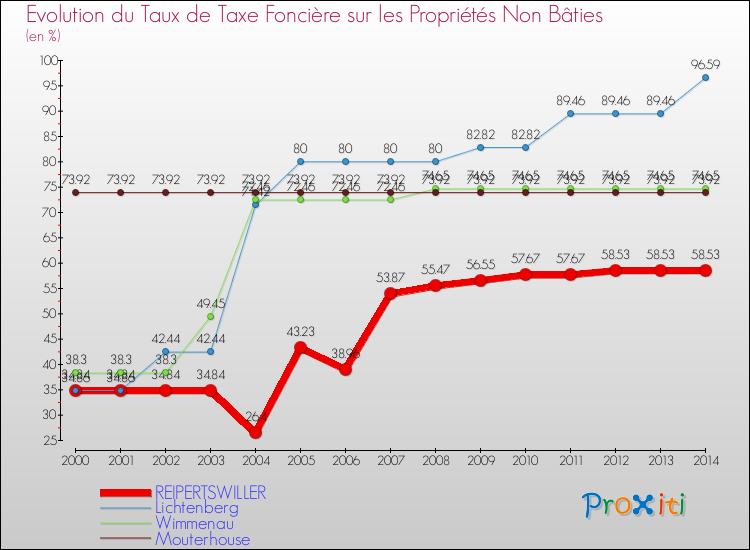 Evolution du taux de la taxe foncière sur les immeubles et terrains non batis pour REIPERTSWILLER et les communes proches de 2000 à 2014 Comparaison des taux de la taxe foncière sur les immeubles et terrains non batis pour REIPERTSWILLER et les communes voisines de 2000 à 2014