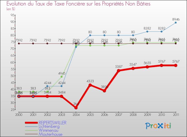 Evolution du taux de la taxe foncière sur les immeubles et terrains non batis pour REIPERTSWILLER et les communes proches Comparaison des taux de la taxe foncière sur les immeubles et terrains non batis pour REIPERTSWILLER et les communes voisines