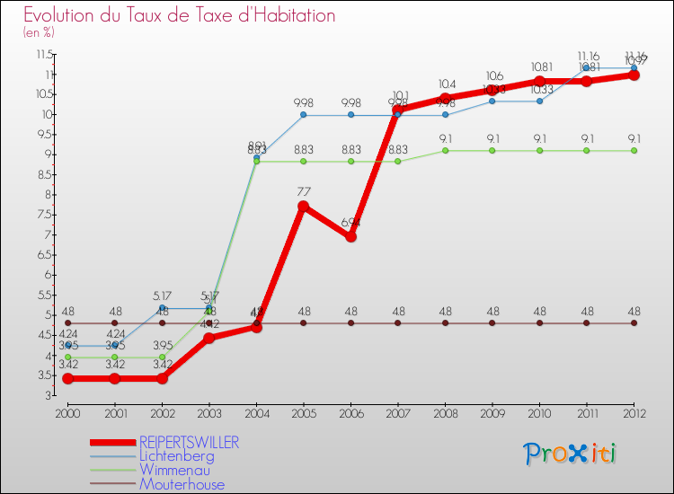 Evolution du taux de la taxe d'habitation pour REIPERTSWILLER et les communes proches Comparaison des taux de la taxe d'habitation pour REIPERTSWILLER et les communes voisines