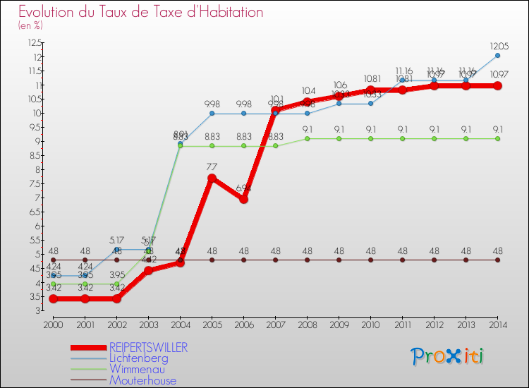 Evolution du taux de la taxe d'habitation pour REIPERTSWILLER et les communes proches de 2000 à 2014 Comparaison des taux de la taxe d'habitation pour REIPERTSWILLER et les communes voisines de 2000 à 2014