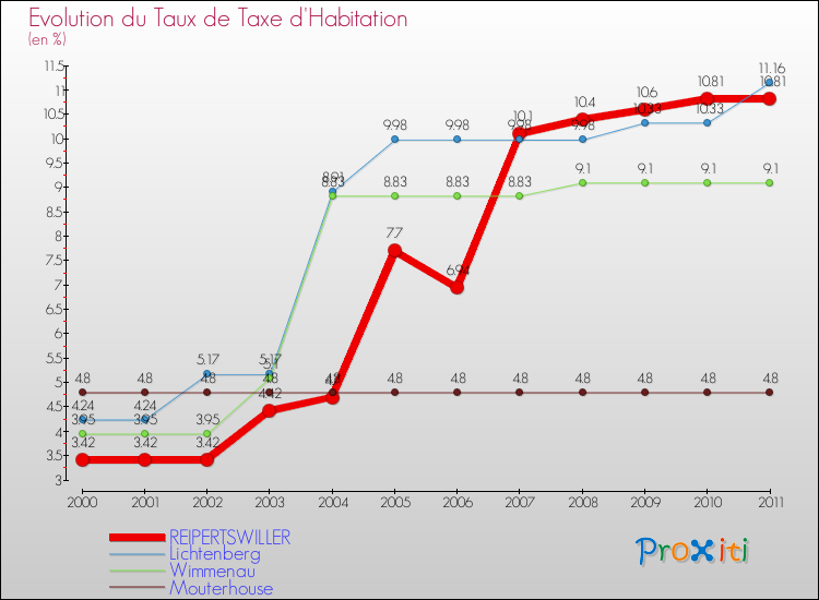 Evolution du taux de la taxe d'habitation pour REIPERTSWILLER et les communes proches Comparaison des taux de la taxe d'habitation pour REIPERTSWILLER et les communes voisines
