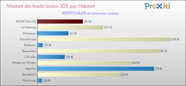 Montant des impôts locaux par Habitant pour REIPERTSWILLER et les communes proches Comparaison des impôts locaux par habitant pour REIPERTSWILLER et les communes voisines