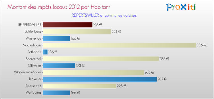 Montant des impôts locaux par Habitant pour REIPERTSWILLER et les communes proches Comparaison des impôts locaux par habitant pour REIPERTSWILLER et les communes voisines