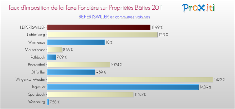 Taux d'imposition de la taxe foncière sur le bati 2011 pour REIPERTSWILLER et les communes proches Comparaison des taux d'imposition de la taxe foncière sur le bati 2011 pour REIPERTSWILLER et les communes voisines