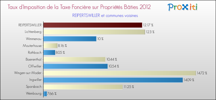 Taux d'imposition de la taxe foncière sur le bati 2012 pour REIPERTSWILLER et les communes proches Comparaison des taux d'imposition de la taxe foncière sur le bati 2012 pour REIPERTSWILLER et les communes voisines