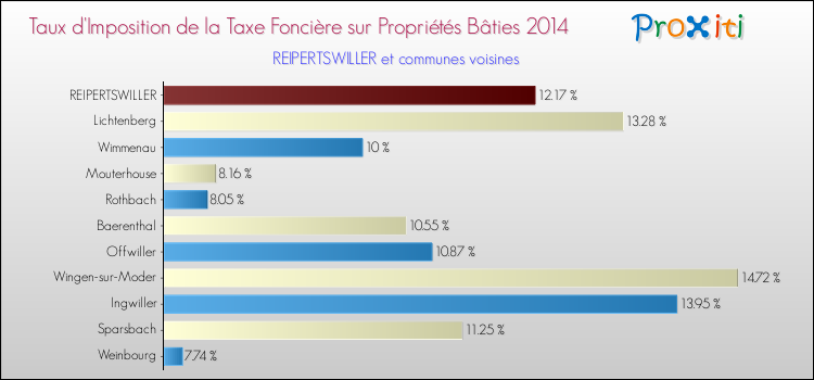 Taux d'imposition de la taxe foncière sur le bati 2014 pour REIPERTSWILLER et les communes proches Comparaison des taux d'imposition de la taxe foncière sur le bati 2014 pour REIPERTSWILLER et les communes voisines